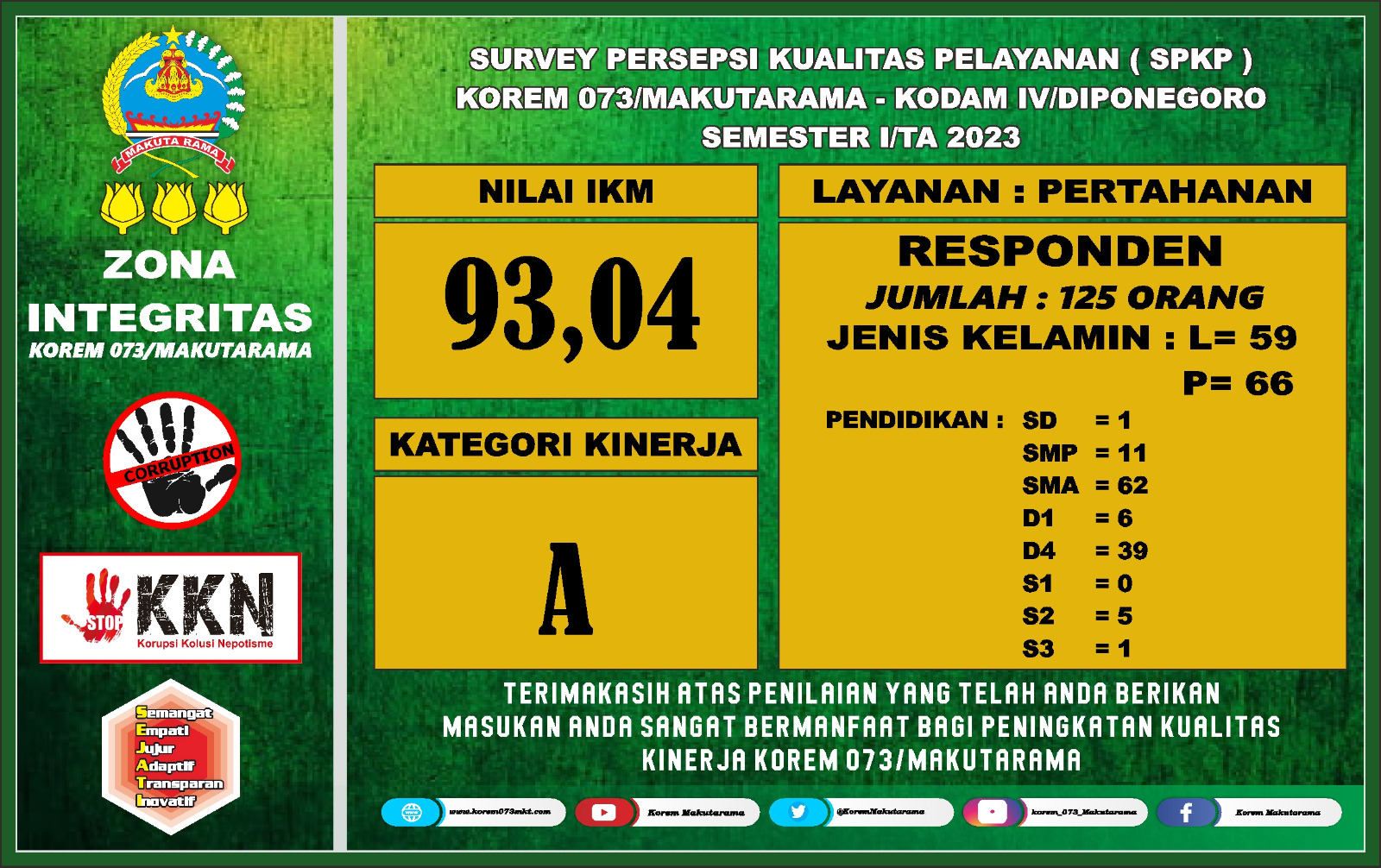 SPKP (Survey Persepsi Kualitas Pelayanan) Korem 073/Makurarama